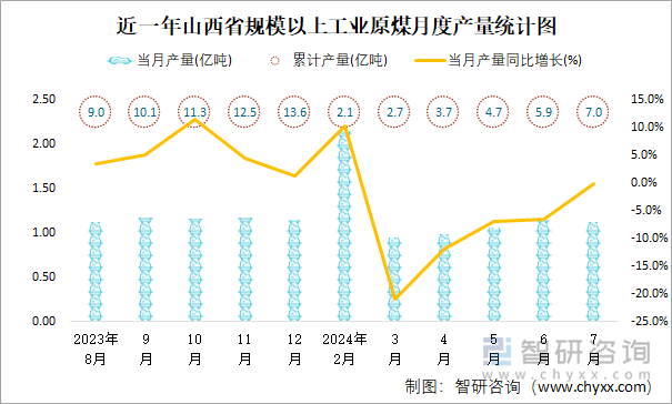 近一年山西省规模以上工业原煤月度产量统计图