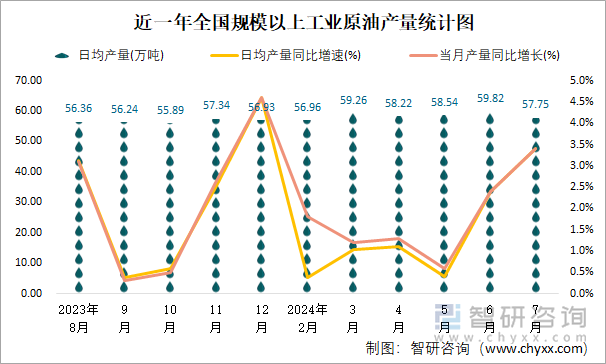 近一年全国规模以上工业原油产量统计图