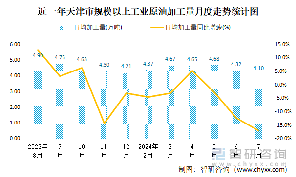 近一年天津市规模以上工业原油加工量月度走势统计图