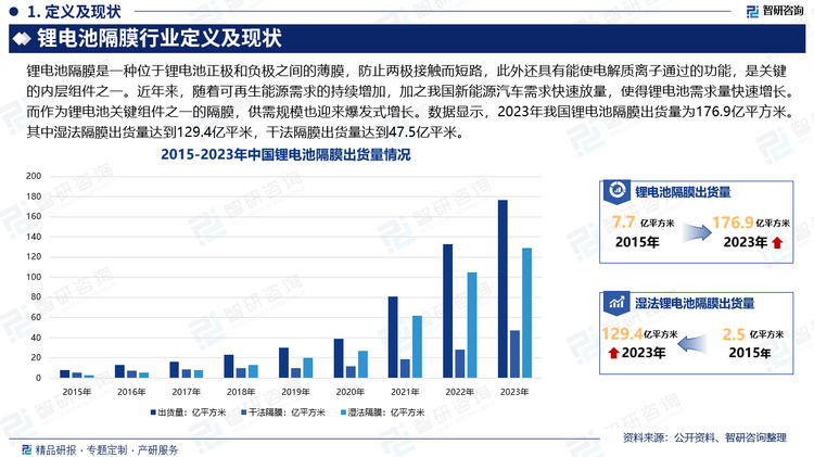 近年来，随着可再生能源需求的持续增加，加之我国新能源汽车需求快速放量，使得锂电池需求量快速增长。而作为锂电池关键组件之一的隔膜，供需规模也迎来爆发式增长。数据显示，2023年我国锂电池隔膜出货量为176.9亿平方米。其中湿法隔膜出货量达到129.4亿平米，干法隔膜出货量达到47.5亿平米。