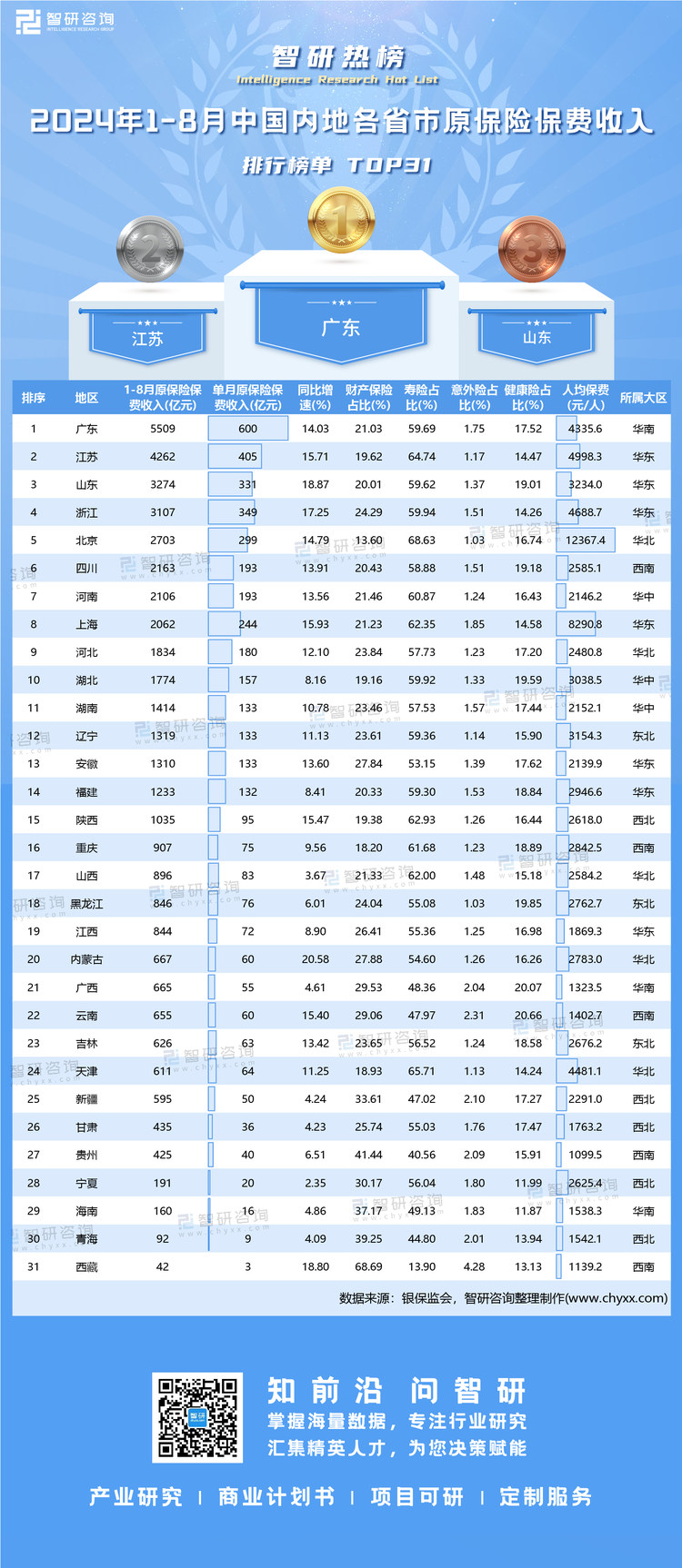 0930：8月原保险保费收入有网址有二维码