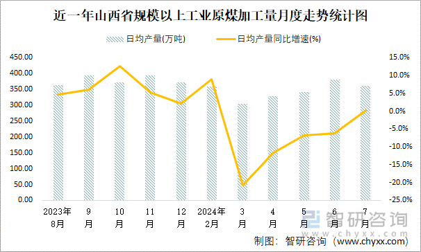 近一年山西省规模以上工业原煤加工量月度走势统计图