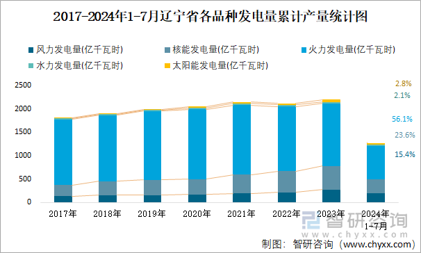 2017-2024年1-7月辽宁省各品种发电量累计产量统计图