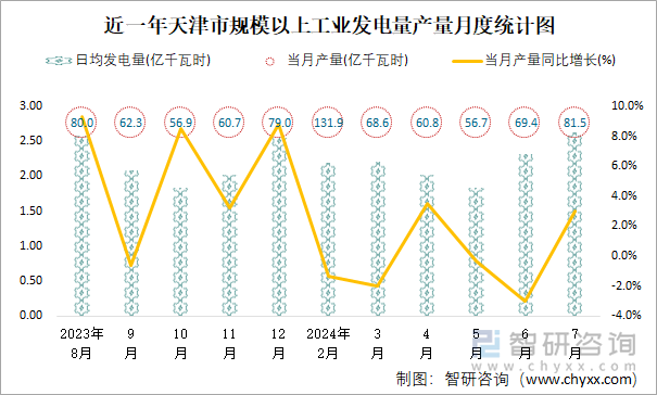 近一年天津市规模以上工业发电量产量月度统计图