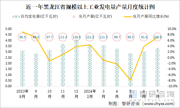 近一年黑龍江省規(guī)模以上工業(yè)發(fā)電量產(chǎn)量月度統(tǒng)計(jì)圖