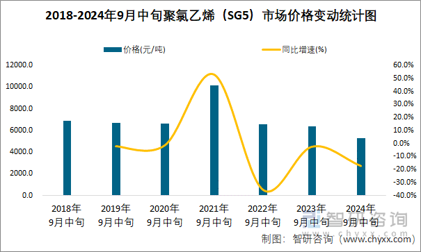 2018-2024年9月中旬聚氯乙烯（SG5）市场价格变动统计图