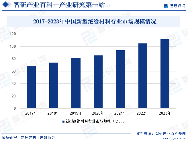 2017-2023年中国新型绝缘材料行业市场规模情况