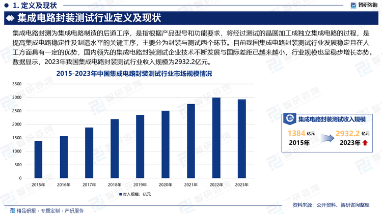 相较于集成电路设计和集成电路制造行业，集成电路封装测试行业技术含量虽较低，且属于劳动密集型产业，但却是我国最早进入集成电路行业的重要环节。随着技术的发展，集成电路产业各个环节之间的关联性、协同性要求越来越高，因此即使是技术含量较低的集成电路封装测试行业在整个集成电路产业发展过程中也显得尤为重要。目前我国集成电路封装测试行业发展稳定且在人工方面具有一定的优势，国内领先的集成电路封装测试企业技术不断发展与国际差距已越来越小，行业规模也呈稳步增长态势。数据显示，2023年我国集成电路封装测试行业收入规模为2932.2亿元。