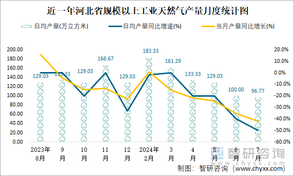 近一年河北省规模以上工业天然气产量月度统计图