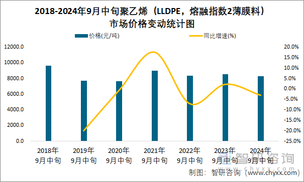 2018-2024年9月中旬聚乙烯（LLDPE，熔融指数2薄膜料）市场价格变动统计图