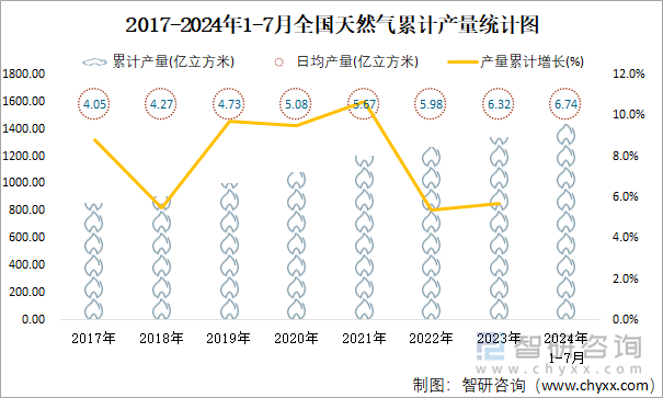 2017-2024年1-7月全国天然气累计产量统计图