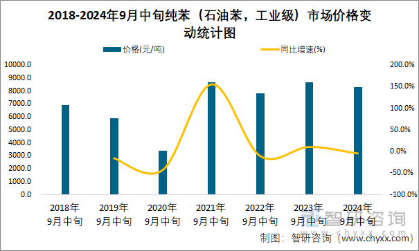 2018-2024年9月中旬纯苯（石油苯，工业级）市场价格变动统计图