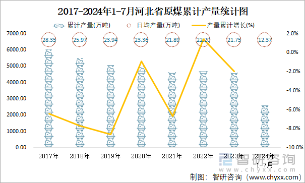 2017-2024年1-7月河北省原煤累计产量统计图