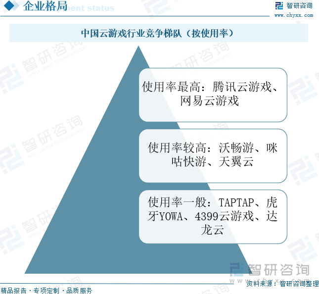 中国云游戏行业竞争梯队（按使用率）