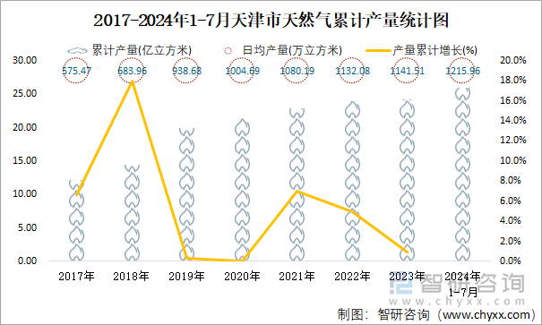 2017-2024年1-7月天津市天然气累计产量统计图