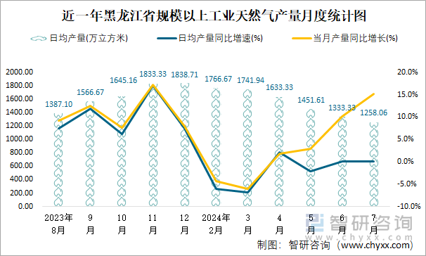 近一年黑龍江省規(guī)模以上工業(yè)天然氣產(chǎn)量月度統(tǒng)計(jì)圖