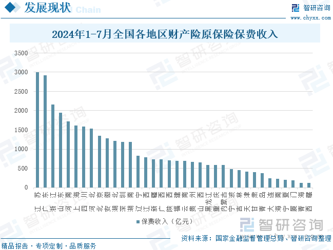 2024年1-7月全国各地区财产险原保险保费收入