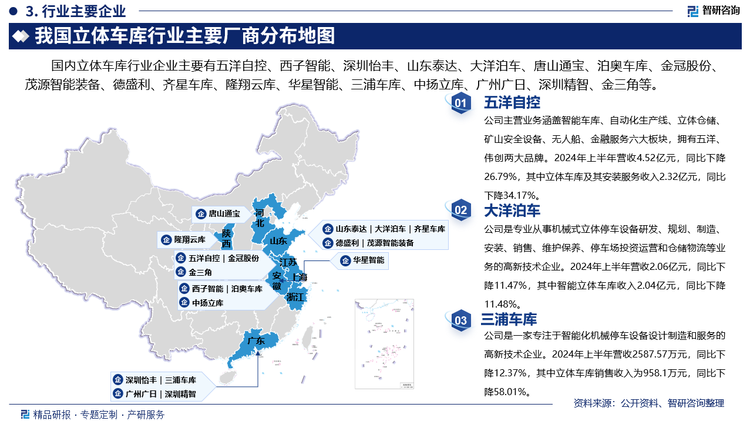 其中五洋自控主营业务涵盖智能车库、自动化生产线、立体仓储、矿山安全设备、无人船、金融服务六大板块，拥有五洋、伟创两大品牌。2024年上半年营收4.52亿元，同比下降26.79%，其中立体车库及其安装服务收入2.32亿元，同比下降34.17%。大洋泊车是专业从事机械式立体停车设备研发、规划、制造、安装、销售、维护保养、停车场投资运营和仓储物流等业务的高新技术企业。2024年上半年营收2.06亿元，同比下降11.47%，其中智能立体车库收入2.04亿元，同比下降11.48%。三浦车库是一家专注于智能化机械停车设备设计制造和服务的高新技术企业。2024年上半年营收2587.57万元，同比下降12.37%，其中立体车库销售收入为958.1万元，同比下降58.01%。