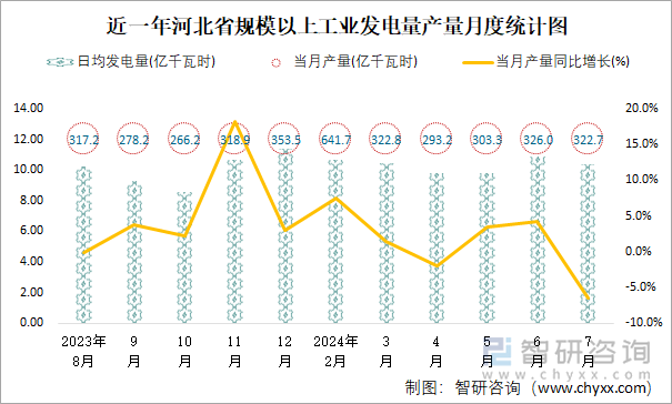 近一年河北省规模以上工业发电量产量月度统计图