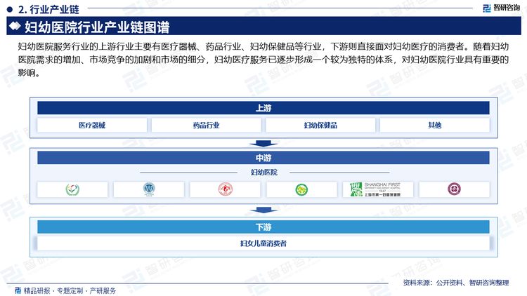 妇幼医院服务行业的上游行业主要有医疗器械、药品行业、妇幼保健品等行业，下游则直接面对妇幼医疗的消费者。随着妇幼医院需求的增加、市场竞争的加剧和市场的细分，妇幼医疗服务已逐步形成一个较为独特的体系，对妇幼医院行业具有重要的影响。