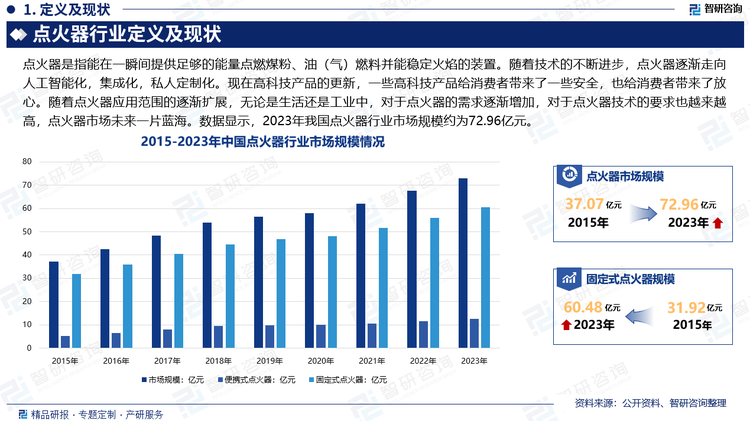 隨著技術(shù)的不斷進步，點火器逐漸走向人工智能化，集成化，私人定制化?，F(xiàn)在高科技產(chǎn)品的更新，一些高科技產(chǎn)品給消費者帶來了一些安全，也給消費者帶來了放心。消費者的需求在日益增長，并且向價值化高速傾斜。點火器應(yīng)用范圍的逐漸擴展，無論是生活還是工業(yè)中，對于點火器的需求逐漸增加，對于點火器技術(shù)的要求也越來越高，點火器市場未來一片藍海。數(shù)據(jù)顯示，2023年我國點火器行業(yè)市場規(guī)模約為72.96億元。