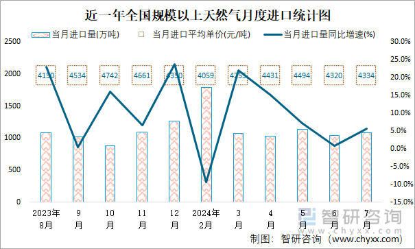 近一年全国规模以上天然气月度进口统计图