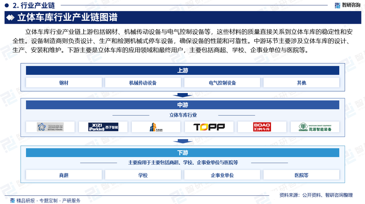 立体车库行业产业链上游包括钢材、机械传动设备与电气控制设备等，这些材料的质量直接关系到立体车库的稳定性和安全性。设备制造商则负责设计、生产和检测机械式停车设备，确保设备的性能和可靠性。中游环节主要涉及立体车库的设计、生产、安装和维护。下游主要是立体车库的应用领域和最终用户，主要包括商超、学校、企事业单位与医院等。