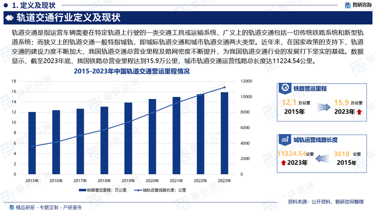 近年来，在国家政策的支持下，轨道交通的建设力度不断加大，我国轨道交通总营业里程及路网密度不断提升，为我国轨道交通行业的发展打下坚实的基础。从铁路方面来看，截至2023年底，我国铁路总营业里程达到15.9万公里，其中，高速铁路营业里程达到4.5万公里；铁路复线率60.3%，电化率75.2%；全国铁路路网密度165.2公里/万平方公里。从城轨方面来看，截至2023年底，中国大陆地区共有59个城市开通城市轨道交通运营线路338条；运营线路总长度达11224.54公里，其中地铁运营线路8543.11公里，其他制式城轨交通运营路线2681.43公里。