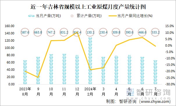 近一年吉林省规模以上工业原煤月度产量统计图