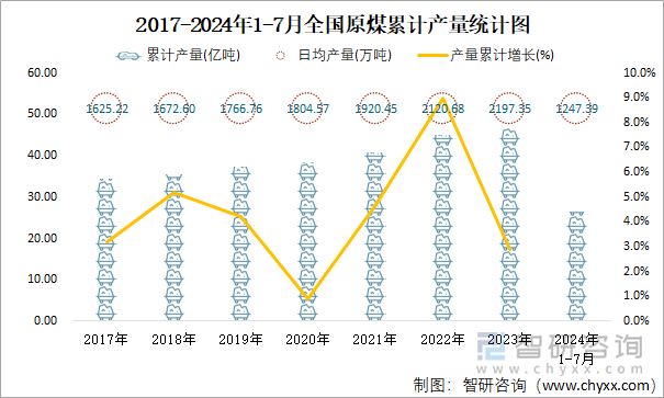 2017-2024年1-7月全国原煤累计产量统计图