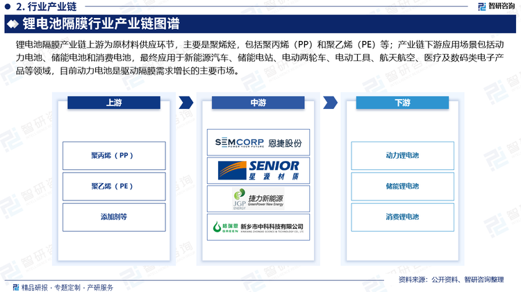 锂电池隔膜产业链上游原材料主要是聚烯烃，包括聚丙烯（PP）和聚乙烯（PE）等。由于国内聚烯烃行业起步较晚，国内聚烯烃产品以中低端通用料为主，高端聚烯烃产品严重依赖于进口，近年来随着烯烃产业技术创新转型升级，国产化替代进程加速，国内聚烯烃产能逐步扩大回升；产业链下游应用场景包括动力电池、储能电池和消费电池，最终应用于新能源汽车、储能电站、电动两轮车、电动工具、航天航空、医疗及数码类电子产品等领域，目前动力电池是驱动隔膜需求增长的主要市场。