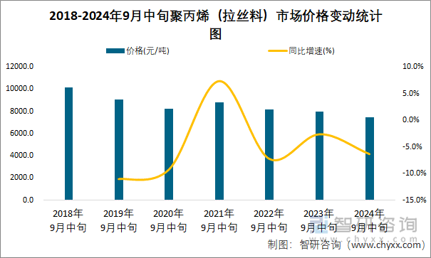 2018-2024年9月中旬聚丙烯（拉丝料）市场价格变动统计图