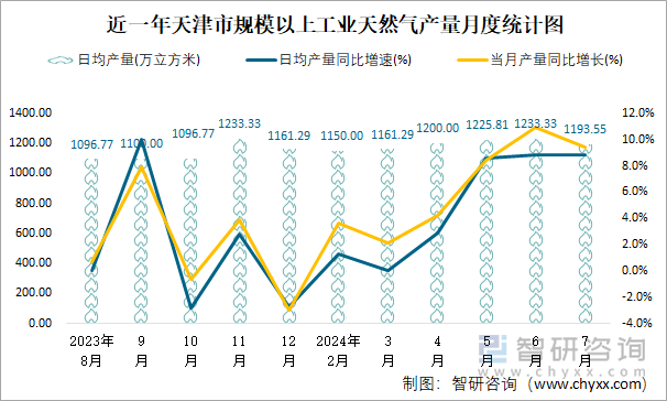 近一年天津市规模以上工业天然气产量月度统计图