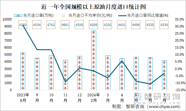 近一年全国规模以上原油月度进口统计图