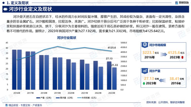 河沙是天然石在自然状态下，经水的作用力长时间反复冲撞、摩擦产生的，其成份较为复杂、表面有一定光滑性，杂质含量多的非金属矿石。河沙颗粒圆滑，比较洁净，来源广。河沙经烘干筛分后可广泛用于各种干粉砂浆；比如保温砂浆、粘接砂浆和抹面砂浆就是以水洗、烘干、分级河沙为主要骨料的。强度近似于用石英砂做的砂浆。所以河沙一般在建筑，装修方面有着不可替代的作用。据统计，2023年我国河沙产量为27.13亿吨，需求量为21.33亿吨，市场规模为4125.64亿元。