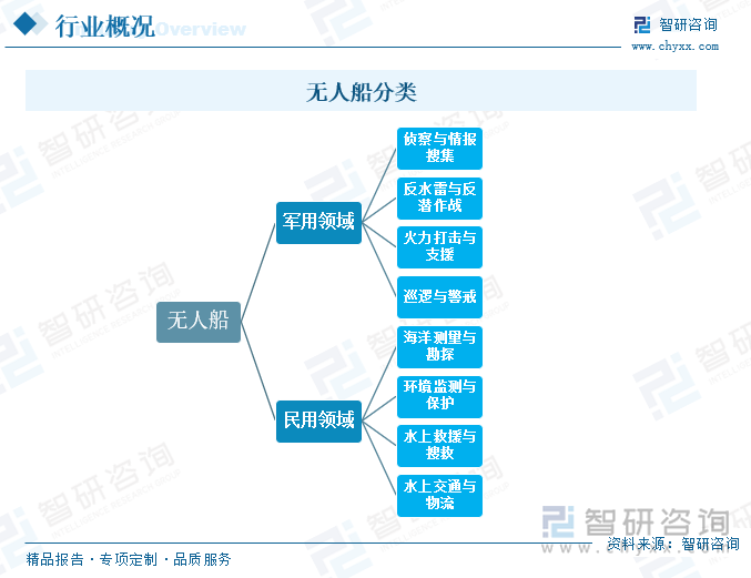 无人船分类