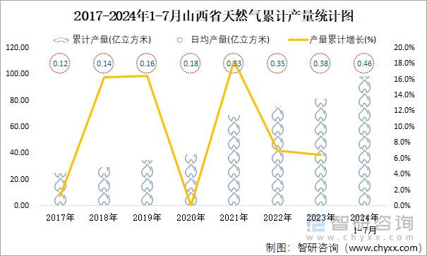 2017-2024年1-7月山西省天然气累计产量统计图