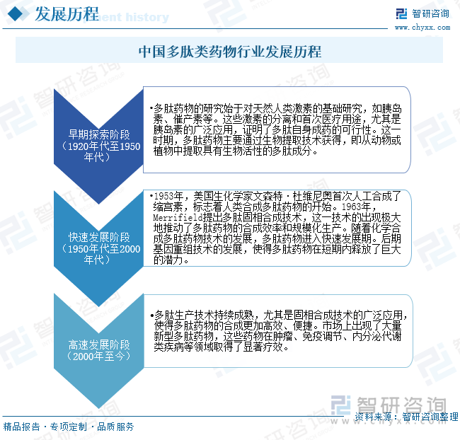 中国多肽类药物行业发展历程