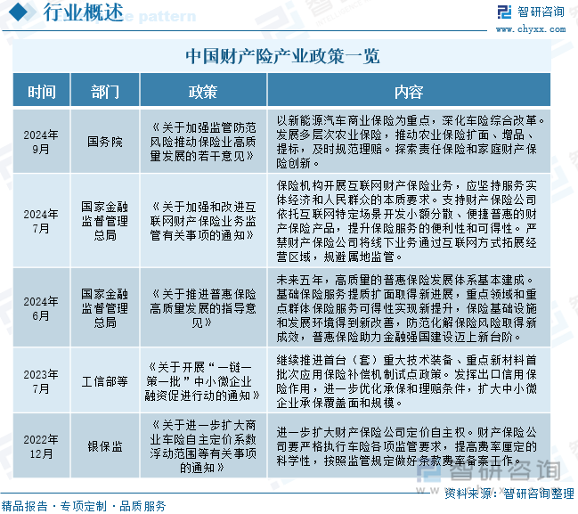 中国财产险产业政策一览