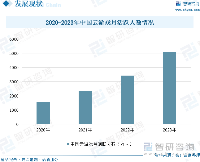 2020-2023年中国云游戏月活跃人数情况