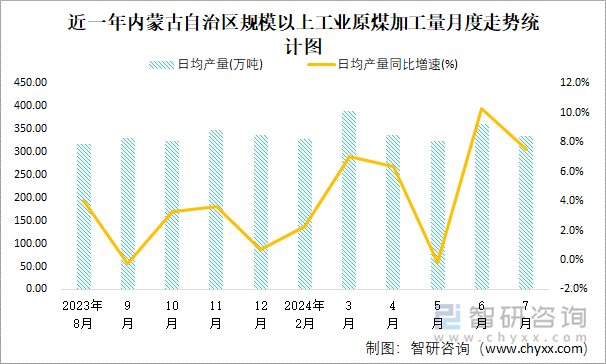 近一年内蒙古自治区规模以上工业原煤加工量月度走势统计图