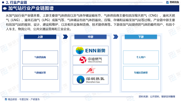 从加气站行业产业链来看，上游主要是气体供应以及气体存储运输环节，气体供应商主要包括压缩天然气（CNG）、液化天然气（LNG）、液化石油气（LPG）或氢气等，气体储运包括气体的液化、压缩、存储和运输至加气站等过程。产业链中游主要包括加气站的规划、设计、建设和维护，以及相关设备制造商、技术提供商等。下游是加气站提供的气体的最终用户，包括个人车主、物流公司、公共交通运营商和工业企业。