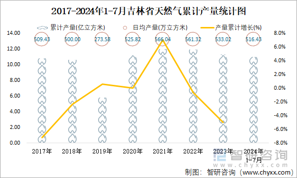 2017-2024年1-7月吉林省天然气累计产量统计图