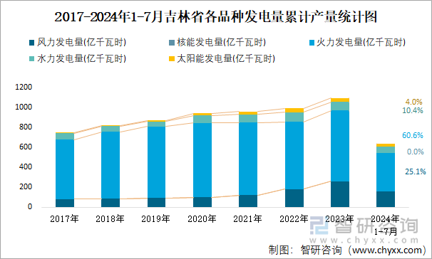 2017-2024年1-7月吉林省各品种发电量累计产量统计图