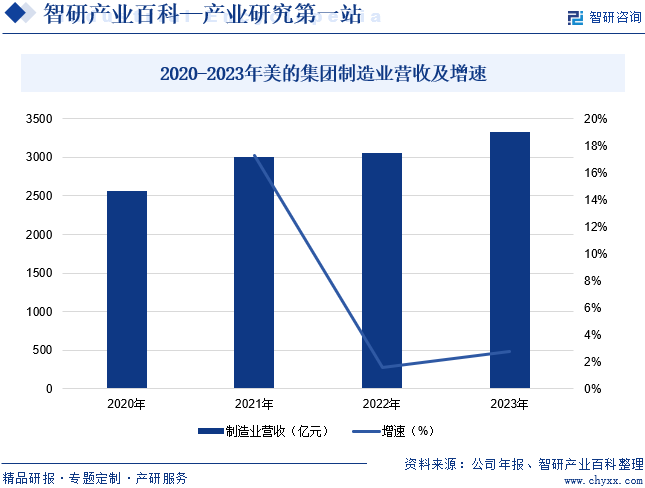 2020-2023年美的集团制造业营收及增速