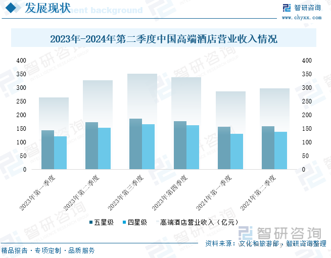 2023年-2024年第二季度中国高端酒店营业收入情况