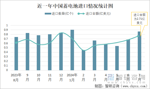 近一年中国蓄电池进口情况统计图