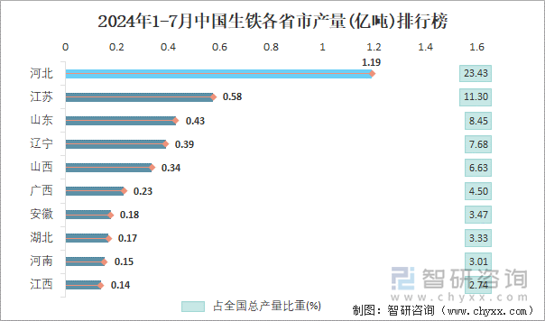 2024年1-7月中国生铁各省市产量排行榜