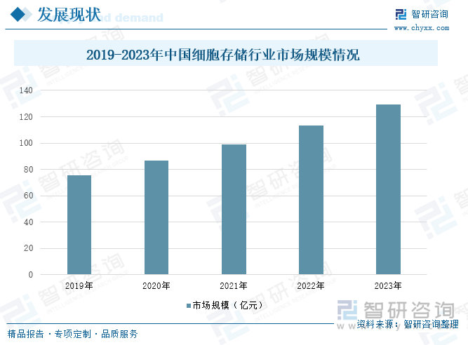 2019-2023年中国细胞存储行业市场规模情况