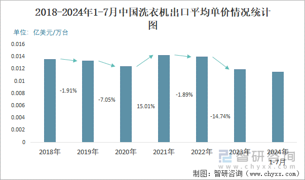 2018-2024年1-7月中国洗衣机出口平均单价情况统计图